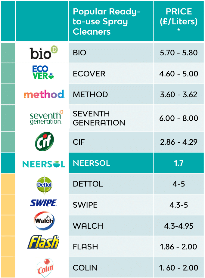 Price per litre comparison of eco-friendly cleaning refills showing Neersol versus leading refill brands